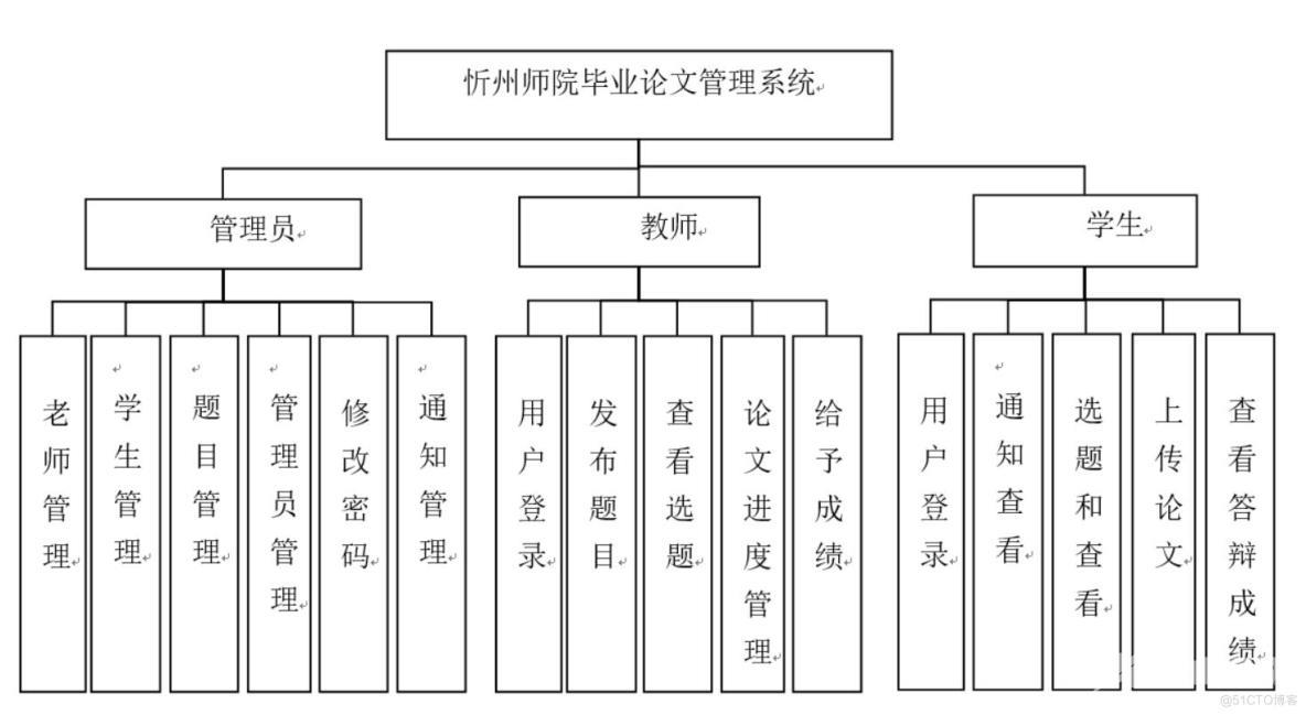 忻州师院毕业论文管理系统的设计与实现-计算机毕业设计源码+LW文档_MySQL