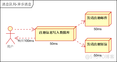 消息队列常见的几种使用场景介绍