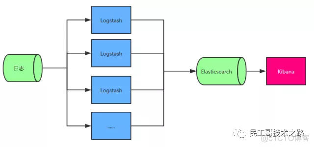 号称下一代日志收集系统！来看看它有多强_大数据