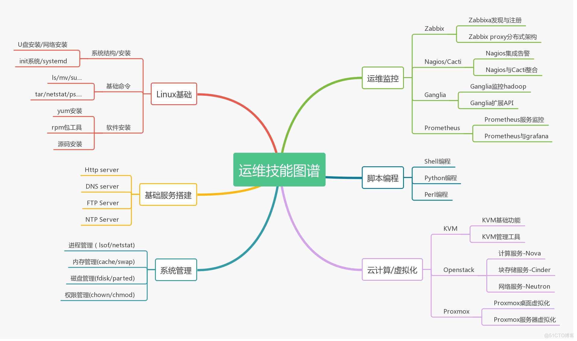 你有一份2019运维技能风向标 请查收