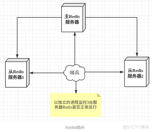 Redis哨兵_哨兵模式