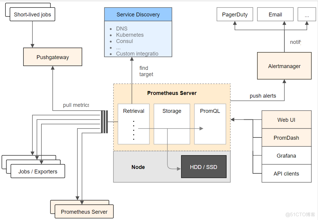 Kubernetes集群监控方案