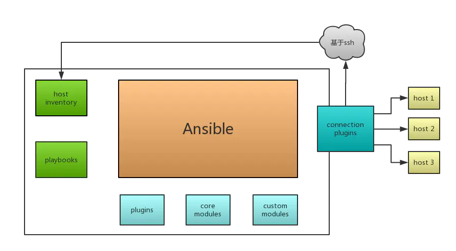 ##ansible自动化运维架构与简介_默认值