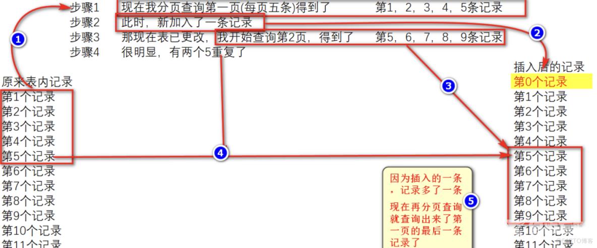 关于分页查询数据重复的问题 (分页查看时数据库插入导致) 的一个解决办法_异步加载