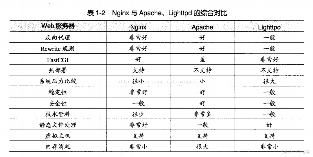 基于centos 7搭建Nginx网站服务器（包含虚拟web主机的配置）