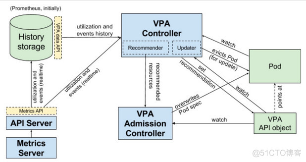 kubernetes通过vertica pod autoscaler实现动态垂直缩放