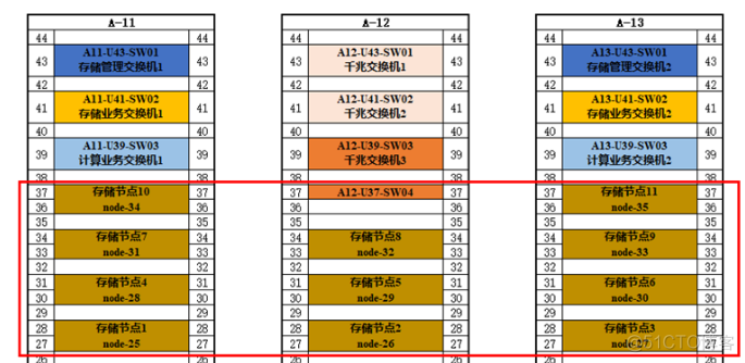 ceph rack故障域调整