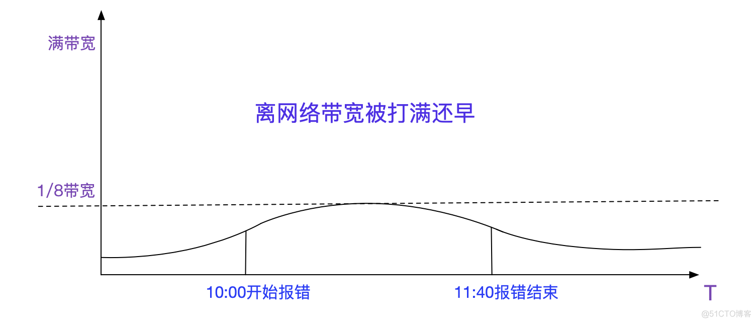 解Bug之路-NAT引发的性能瓶颈_Bug_08