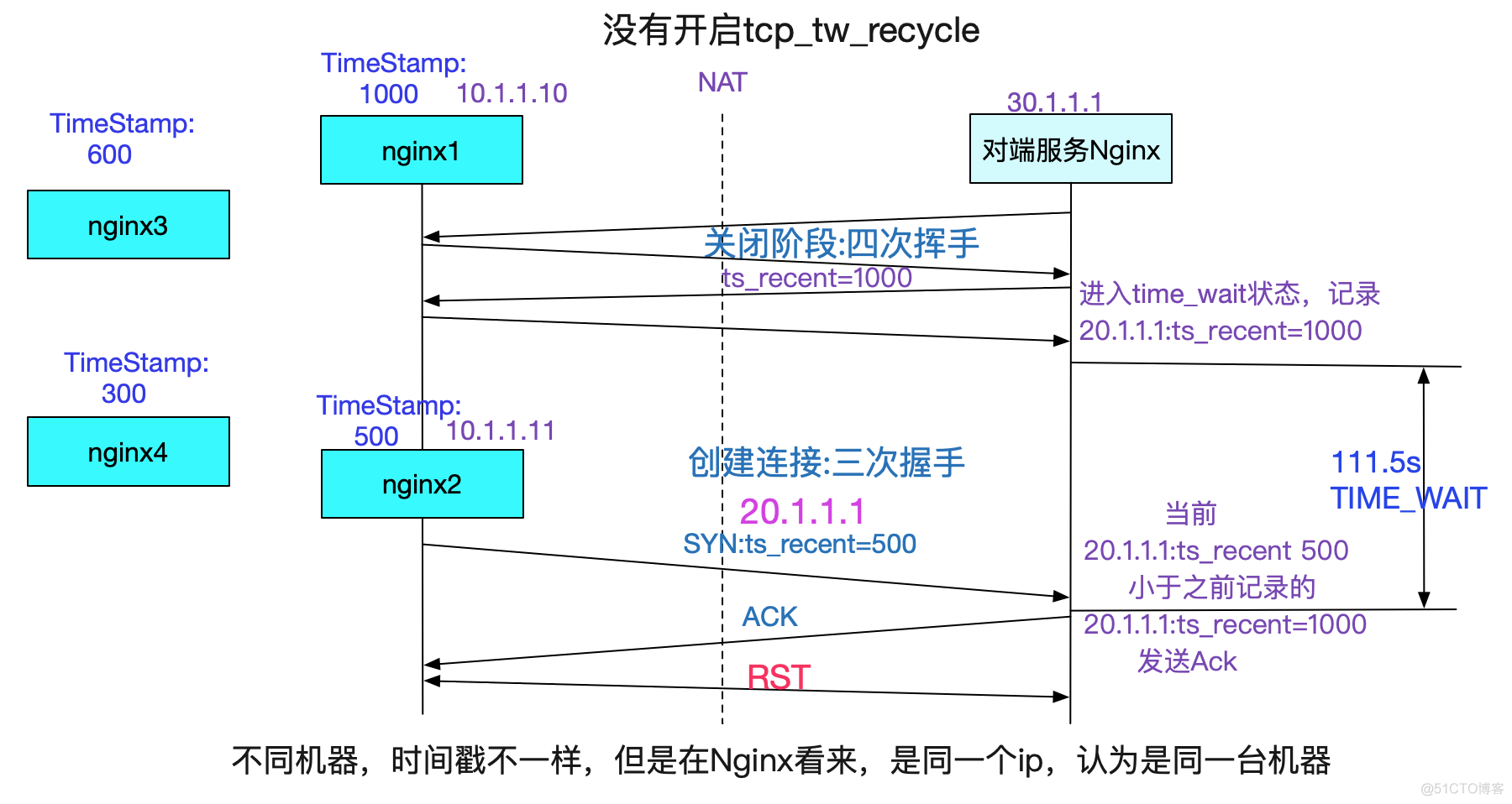 解Bug之路-NAT引发的性能瓶颈_Bug_12