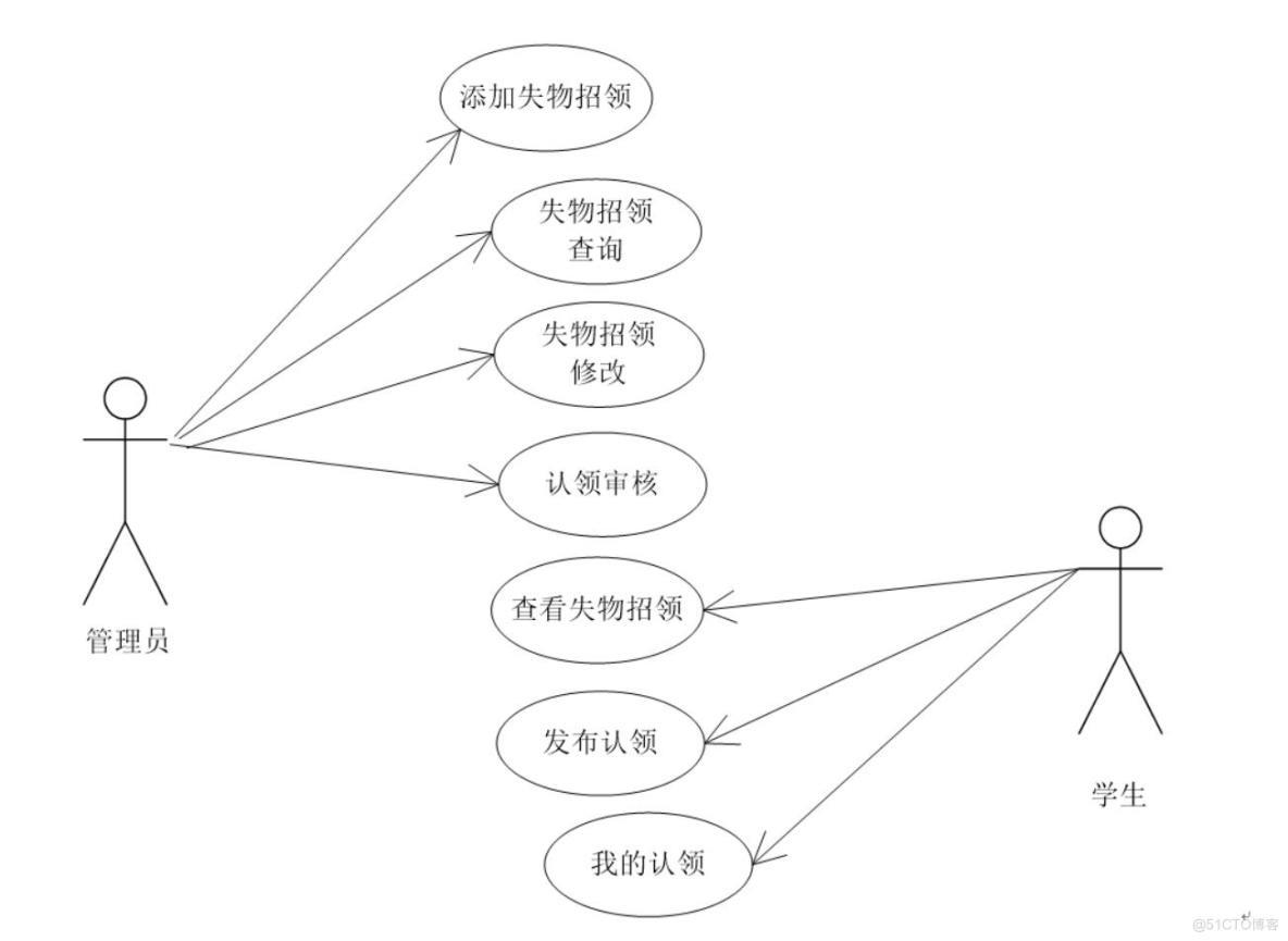 基于微信小程序的校园失物招领系统-计算机毕业设计源码+LW文档_sed