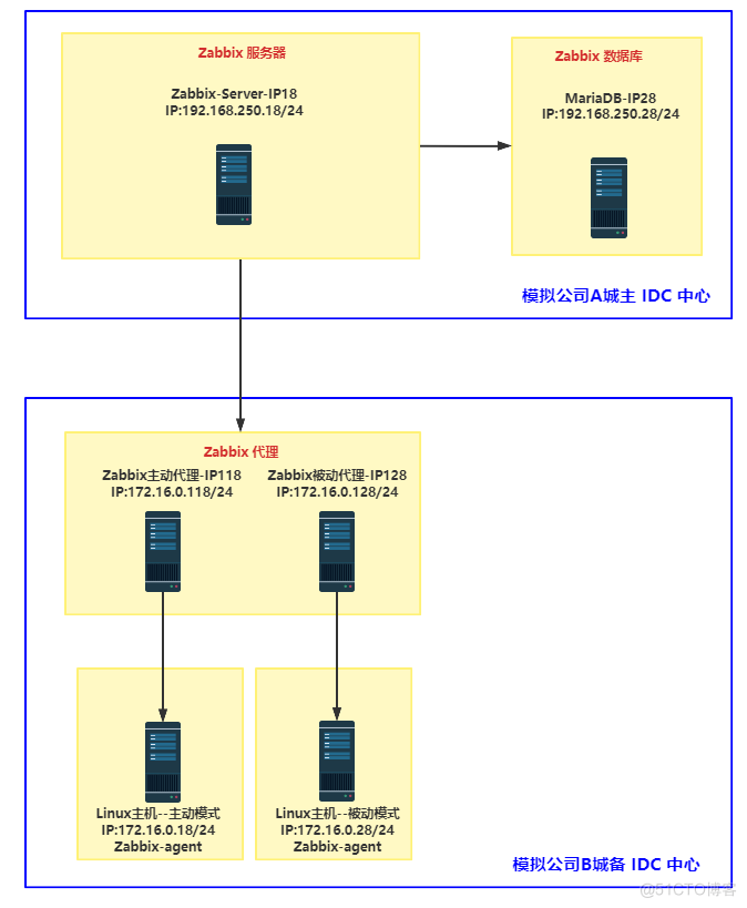 实践案例：Zabbix通过Proxy被动模式代理跨网段监控Linux主机及应用_java