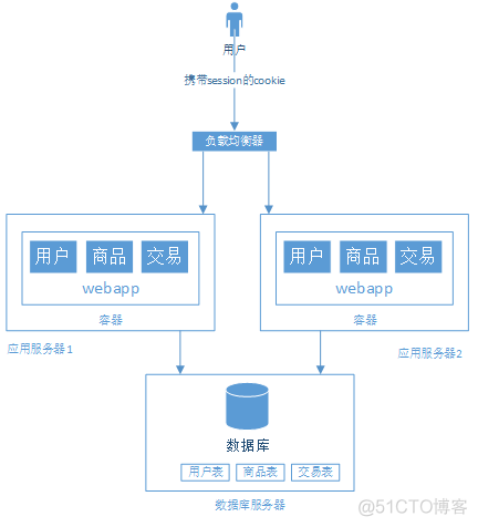 大型网站架构演变