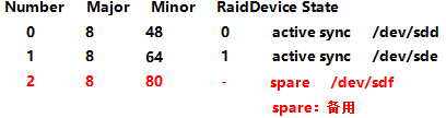 RAID-0-1-5-10 搭建及使用-删除 RAID 及注意事项_linux运维_09