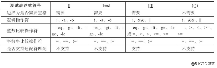 shell脚本的条件测试与比较