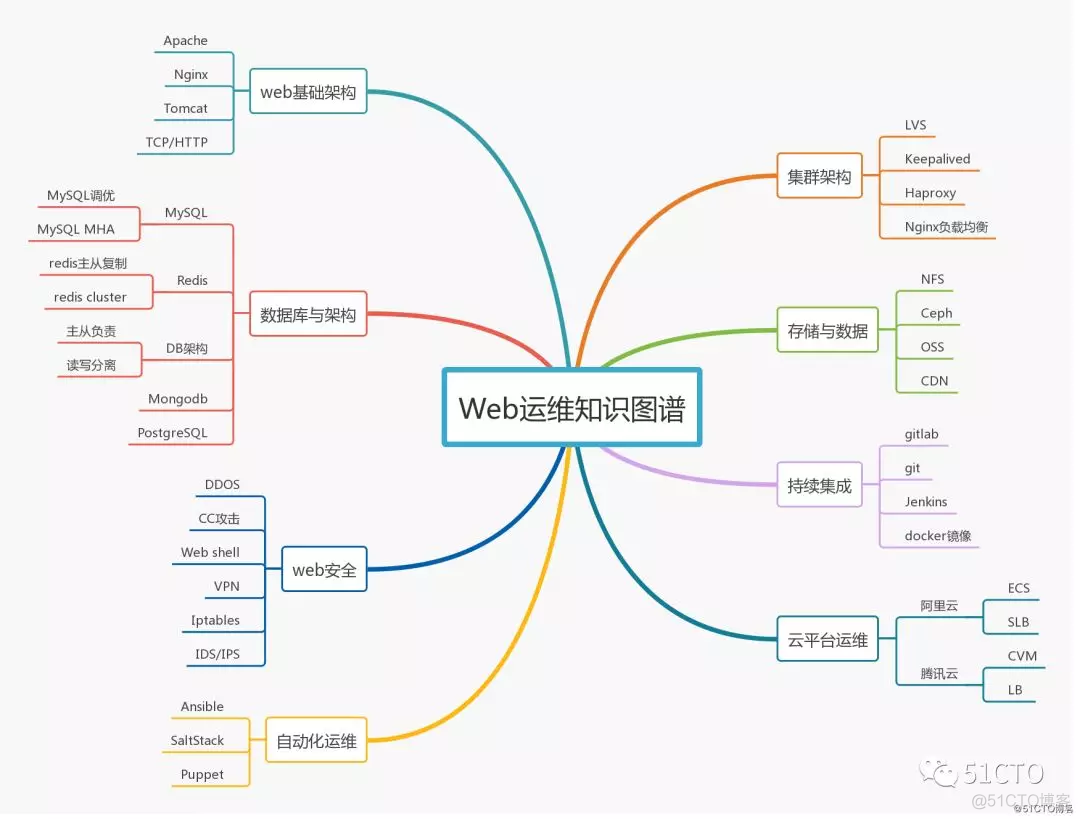 你有一份2019运维技能风向标，请查收