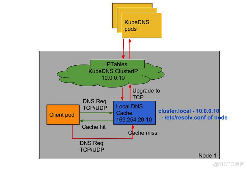 Coredns+Nodelocaldns cache解决Coredns域名解析延迟