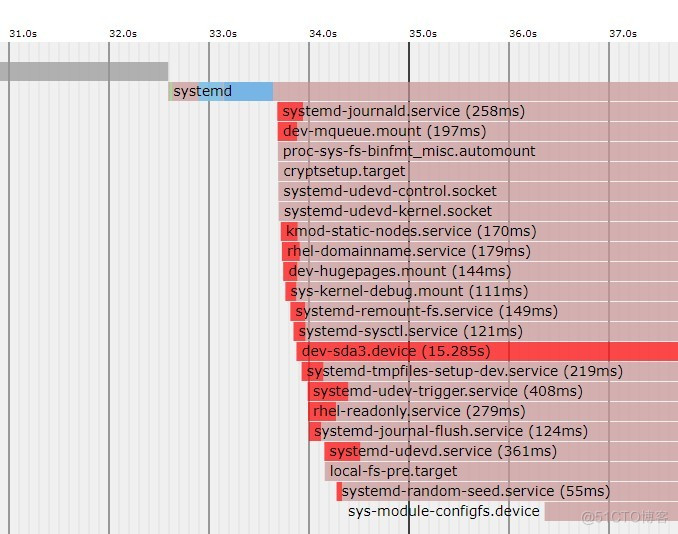 Linux操作系统启动流程及故障排除