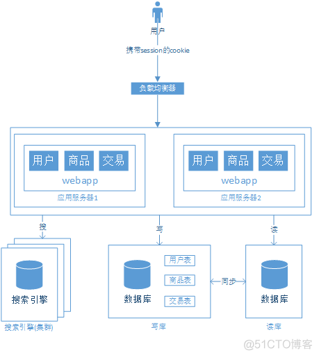 大型网站架构演变