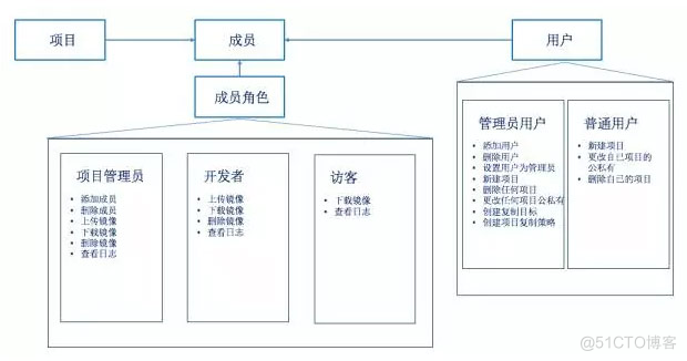 Harbor用户机制、镜像同步和与K8s的集成实践_json