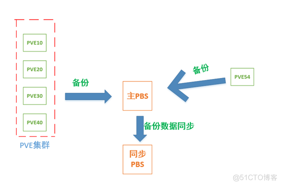 Proxmox VE 多机备份_超融合