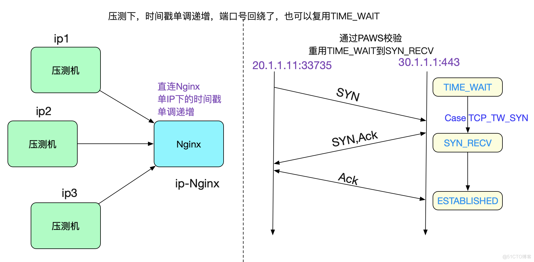 解Bug之路-NAT引发的性能瓶颈_Bug_15