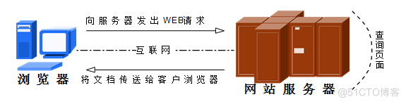 使用Apache服务部署静态网站_个人虚拟主页