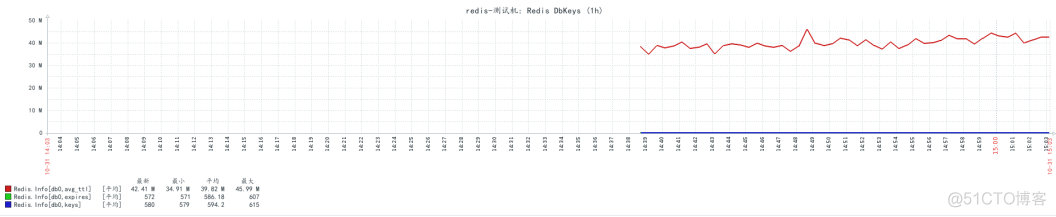 Zabbix3.4通过shell脚本监控redis服务