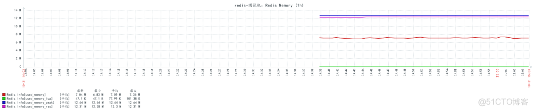 Zabbix3.4通过shell脚本监控redis服务