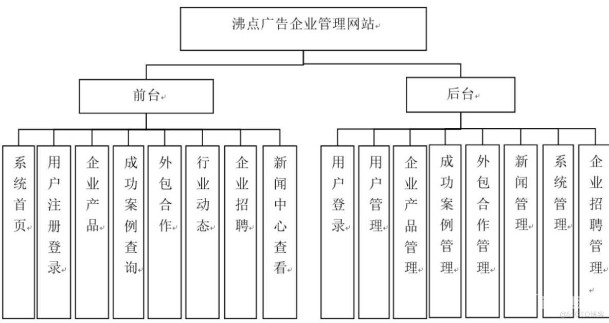 沸点广告企业管理网站的设计与实现-计算机毕业设计源码+LW文档_企业管理_02