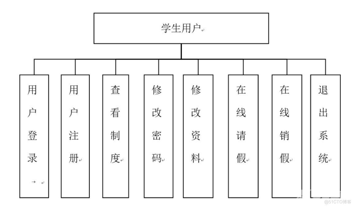 基于Java的高校学生请假审批系统的设计与实现-计算机毕业设计源码+LW文档_数据库_03