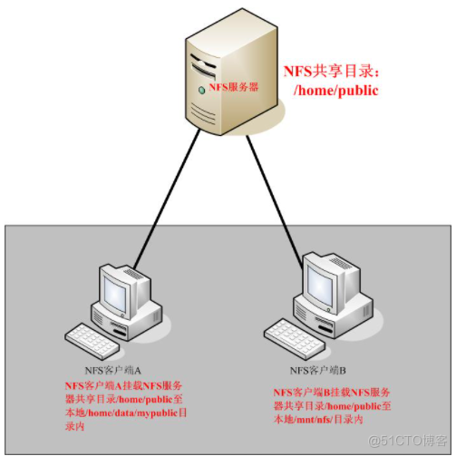 部署YUM源仓库与NFS共享存储服务_yum源_13