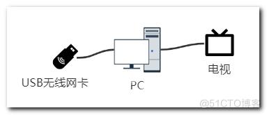 手机投屏到电脑或电视的2种方法：操作系统自带投屏和Scrcpy-GUI投屏_没有电视盒的情况投影到电视