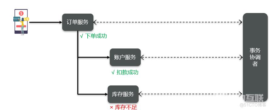 分布式CAP和BASE笔记_强一致性_05