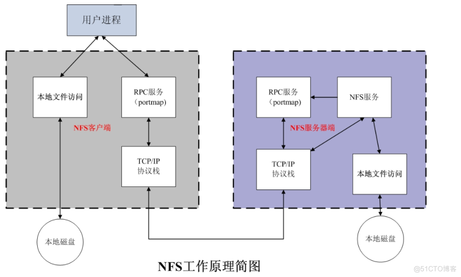 部署YUM源仓库与NFS共享存储服务_yum源_14