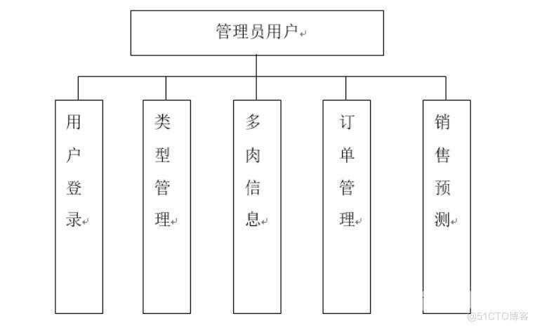 基于微信小程序的多肉销售预测系统的设计与实现-计算机毕业设计源码+LW文档_Java_02