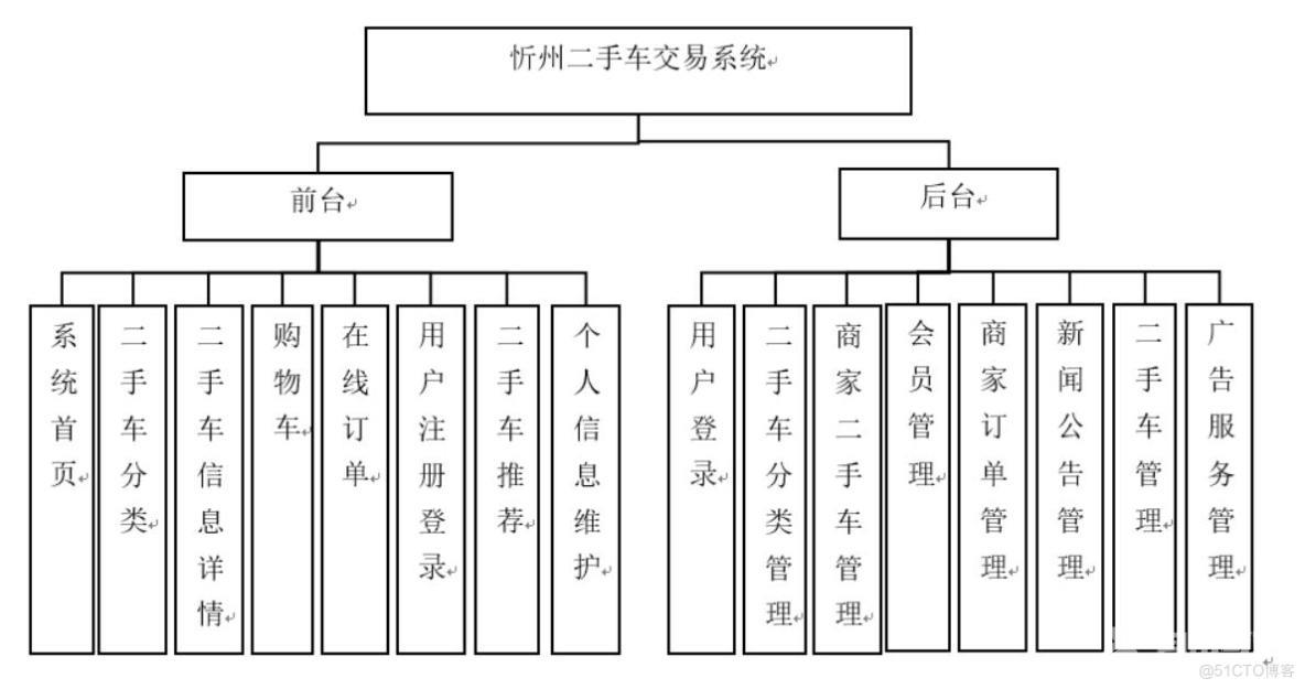忻州二手车交易系统的设计与实现-计算机毕业设计源码+LW文档_MySQL_02