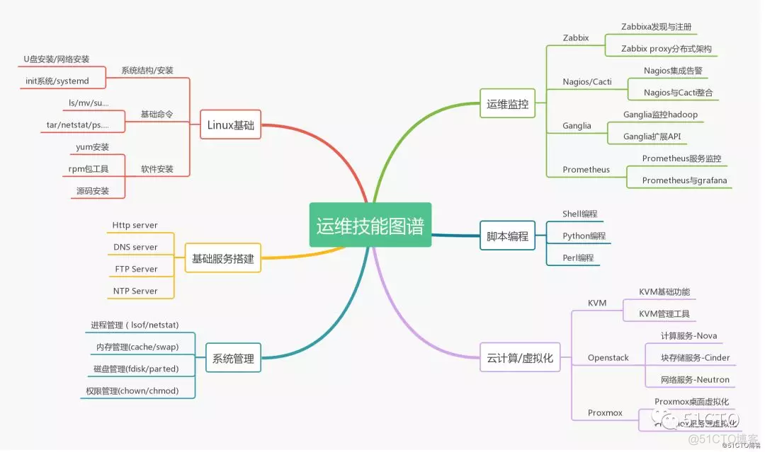 你有一份2019运维技能风向标，请查收