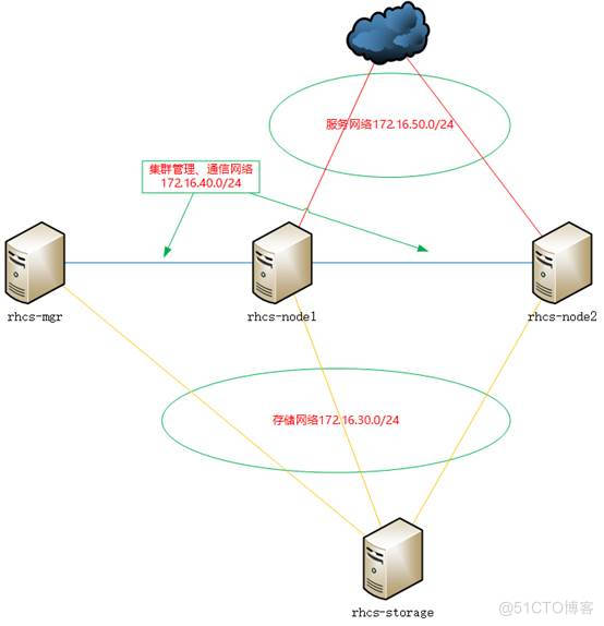 RHEL6 部署HA集群-RHCS_RHCS