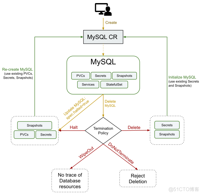 kubernetes生产实践之mysql