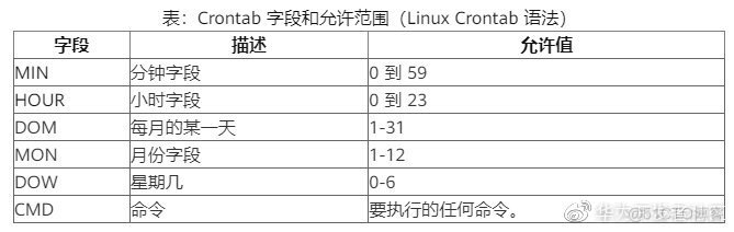 资深Linux系统管理员常用的15个很好用的Cron工作示例_应用程序