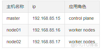 kubernets完美安装部署手册(二进制方式部署)_kubernets二进安装部署