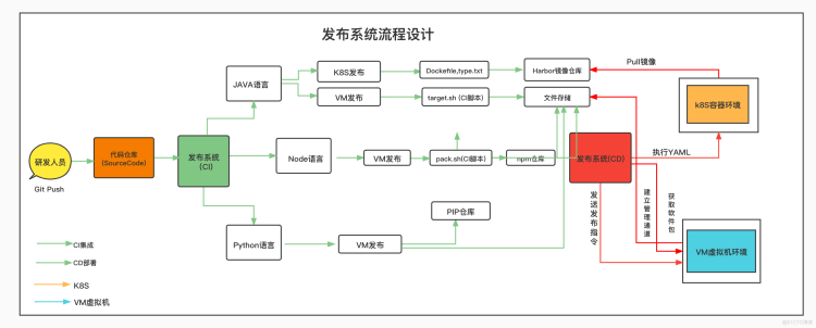 基于gitlab+jenkins+harbor+k8s应用发布方案_代码仓库