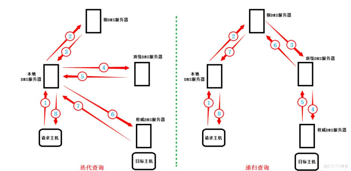 DNS域名解析服务_配置文件_02