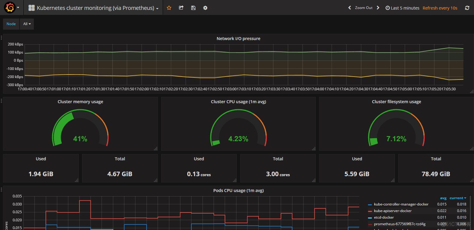 Kubernetes+Prometheus+Grafana部署笔记