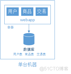 大型网站架构演变