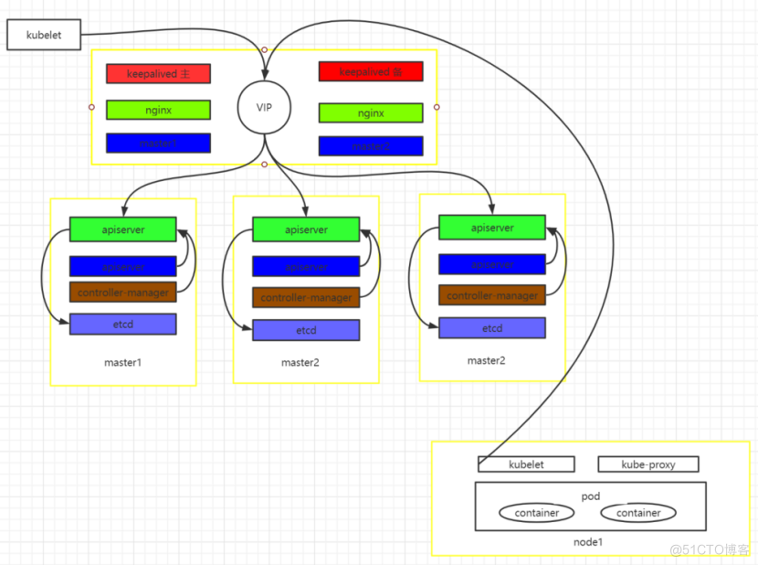 【kubernetes】集群高可用(二进制)_虚拟化