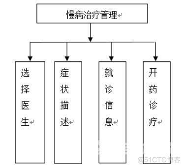 面向智慧医疗的慢病管理系统服务器端程序设计-计算机毕业设计源码+LW文档_Java_02