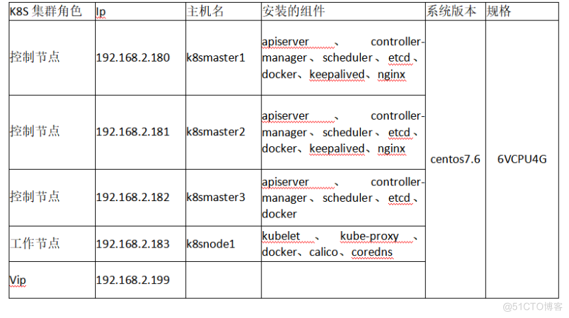 【kubernetes】集群高可用(二进制)_虚拟化_02