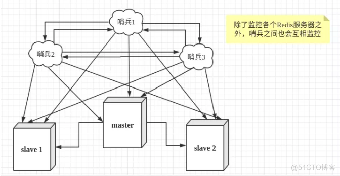 Redis哨兵_哨兵模式_03