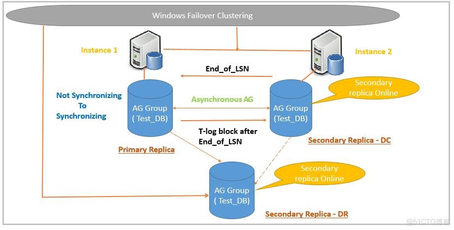 SQL Server 高可用（always on）配置指南之节点配置_数据库副本